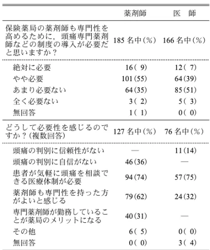 Table 6. The Need for Pharmaceutical Specialists for Head- Head-ache 薬剤師 医 師 保険薬局の薬剤師も専門性を 高めるために，頭痛専門薬剤 師などの制度の導入が必要だ と思いますか 185 名中(％) 166 名中(％) 絶対に必要 16( 9) 12( 7) やや必要 101(55) 64(39) あまり必要ない 64(35) 85(51) 全く必要ない 3( 2) 5( 3) 無回答 1( 1) 0( 0) どうして必要性を感じるの