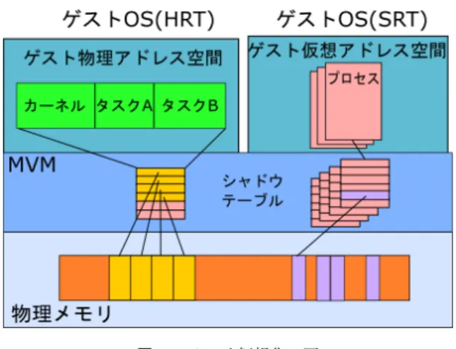 図 3 メモリ仮想化の図 4.3 CPU 仮想化手法 CPU を仮想化し，よりリアルタイム性の要求されるも のに対し CPU の占有率を高めることでリアルタイム要求 の異なるゲスト OS を動作させる．リアルタイムレベルの 考えに則り，以下の二つの手法を提供する．概要は図 2 の ようになる． 4.3.1 コアの占有機能 組込みシステムにおいて，ハードリアルタイム性を要求 する分野では，時間制約が厳しく，デッドラインを超える と，システムに致命的な事態を起こす． CPU を仮想化し， ゲスト OS をコンテ