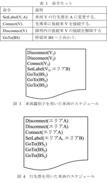 表  1  命令セット  命令  説明  SetLabel(V, A)  車両 V の行先票を A に変更する．  Connect(V)  先導車に後続車 V を接続する． Disconnect(V)  隊列内の後続車 V の接続を解除する GoTo(BS)  停留所 BS へと向かう． 図   3   車両識別子を用いた車両のスケジュール 図   4   行先票を用いた車両のスケジュール を指定する．しかし，現実の運行は車両の故障や交通渋滞 などが存在する．この影響により車両が結節点に到着する ことが遅れ