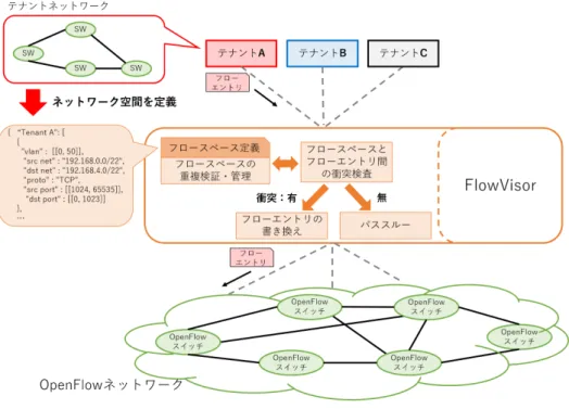 図 1 フローエントリ検証に基づく仮想化 である 4096 個の半分となっている．これはフロースペー スの重複管理において，衝突を解決するために必要な独立 したアドレス空間を予め管理用空間として確保し，必要な 場合に適時フロースペースに割り振るためである． 3.2.2 フロースペースの重複検証 各テナントのフロースペースを分解して作成されたフ ロー定義群について重複の検証と管理を行う．この重複検 証では，単純に 2 つのフロー定義間でアドレス空間の包含 関係について検証を行い，完全な包含関係にあるフロー定 