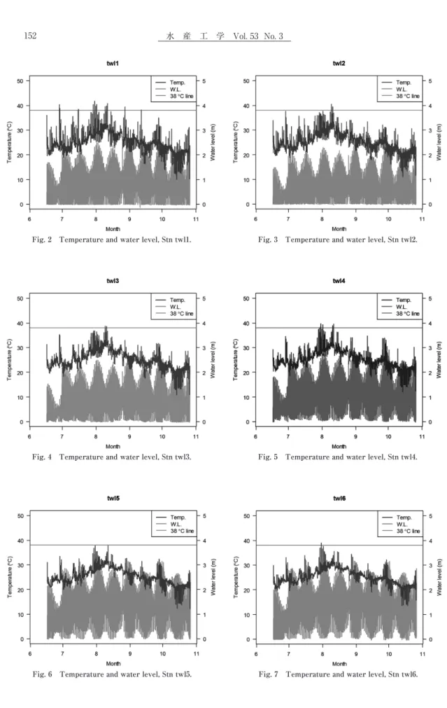 Fig. 2　Temperature and water level, Stn twl1. Fig. 3　Temperature and water level, Stn twl2.