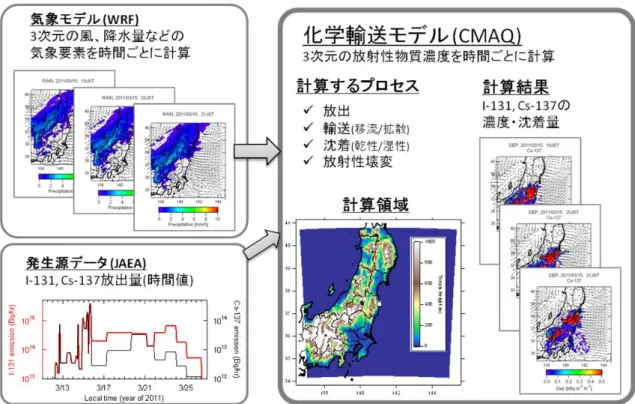 図 1-1  大気シミュレーションシステムの概略図 
