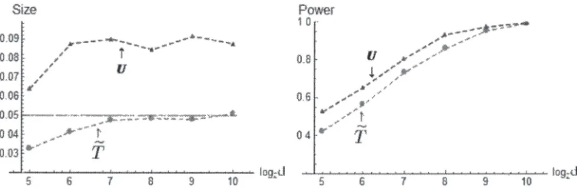 Figure 2: The performances of the tests by  \overline{T} and  U . We set  (n_{1}, n_{2})=(\lceil 3d^{1/2}\rceil, \lceil 4d^{1/2}\rceil)