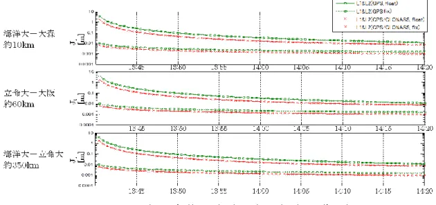 図  6-1 より、float 解と fix 解では明らかに fix 解の方が測位精度は改善されており、ま た GLONASS を併用した方が測位精度が改善されることが確認できる。 