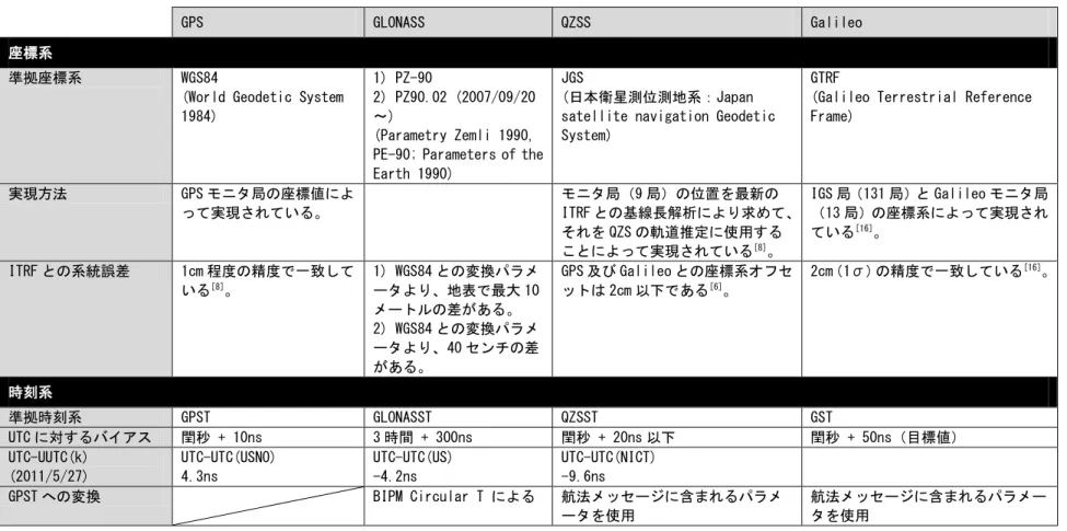 表  3-1  各衛星系の準拠時刻系及び座標系の一覧表 