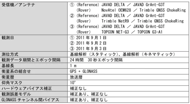 表  9-6  GPS+GLONASS 基線解析での補正効果  解析条件 