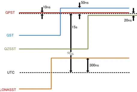 図  3-2  時刻系の関係図 