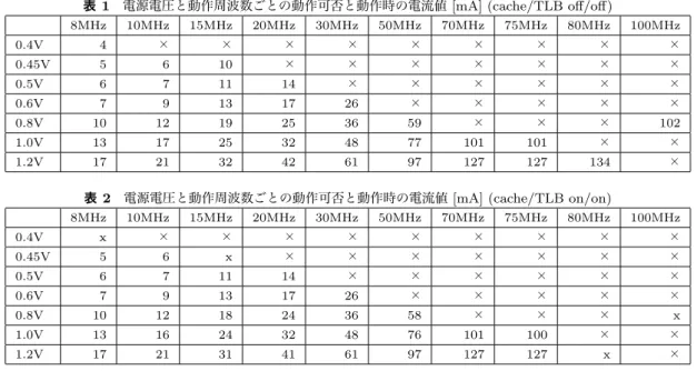 表 1 電源電圧と動作周波数ごとの動作可否と動作時の電流値 [mA] (cache/TLB oﬀ/oﬀ) 8MHz 10MHz 15MHz 20MHz 30MHz 50MHz 70MHz 75MHz 80MHz 100MHz 0.4V 4 × × × × × × × × × 0.45V 5 6 10 × × × × × × × 0.5V 6 7 11 14 × × × × × × 0.6V 7 9 13 17 26 × × × × × 0.8V 10 12 19 25 36 59 × × × 102 1.0