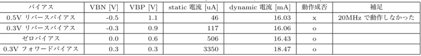 表 3 バイアス状態ごとの電流値 ( 電源電圧 0.6V, 動作周波数 20MHz)