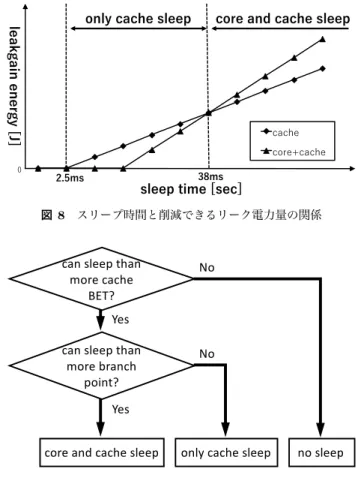 図 6 遷移時間 sleepdown