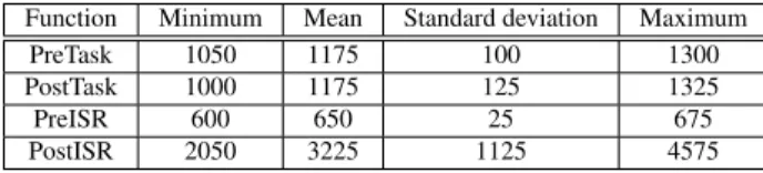 Table 2 Overhead for the tracer for each hook in nanoseconds Function Minimum Mean Standard deviation Maximum