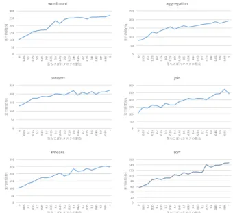 図 3 CPU 制限と実行時間（ wordcount ） す．横軸は再現する落ちこぼれタスクの割合であり，縦軸 は wordcount ジョブ全体の実行時間である．落ちこぼれタ スクの割合が増加し，またメモリ使用量の制限を厳しくす るのに従って，実行時間が増加していることが分かる． しかしながら一方で，図 2 を見ると，メモリのリソース 制限はジョブ全体の実行失敗を引き起こすことが分かる． 再現する落ちこぼれタスクの割合が 15% を超えたあたりか ら，ジョブ全体が失敗し始め，落ちこぼれタスクの割合が 50
