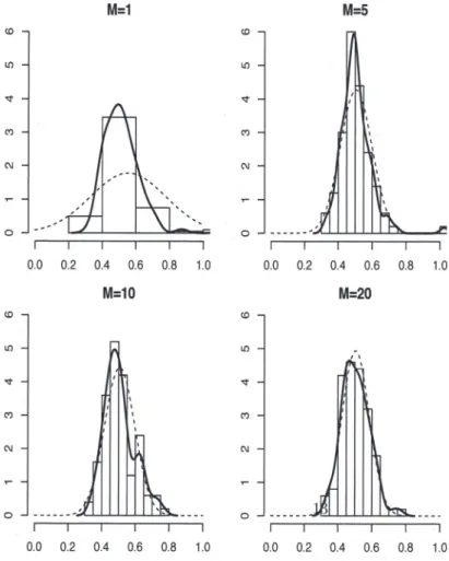 Figure 1: Histogram of  \beta_{1} with the micro moments. Solid lines are density estimates and dashed lines are normal curve with the estimated mean and standard error.