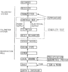 Fig.  8.  Scheme  of  the  crustal  tilt  observation.  Fig.  9.  Base  for  the  stability  test