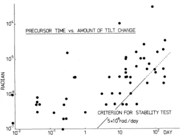 Fig.  1.  Precursor  time  vs.  amount  of  tilt  change  (after  RIKITAKE, 1976,    Table  15-XIII)
