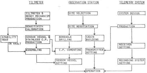 Fig.  2.  Flow  chart  for  construction  of  the  observation  system. 