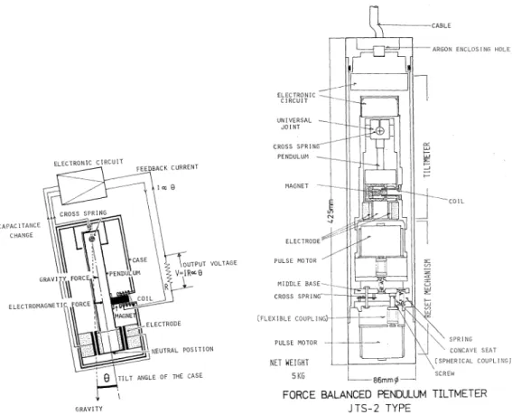 Fig.  4.  Principle  of  the  force-balanced  pen-   dulum  tiltmeter. 