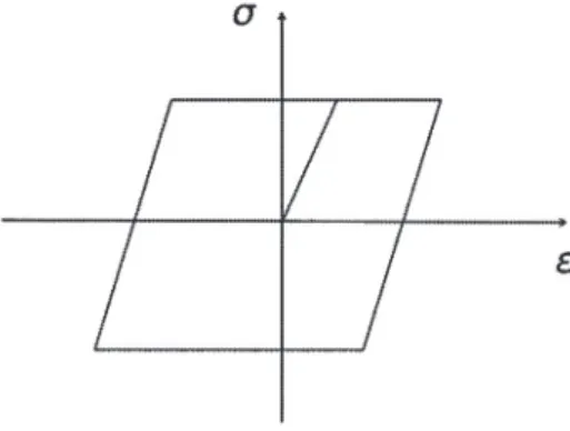 Figure 2: The relation of stress and strain for the perfect plasticity