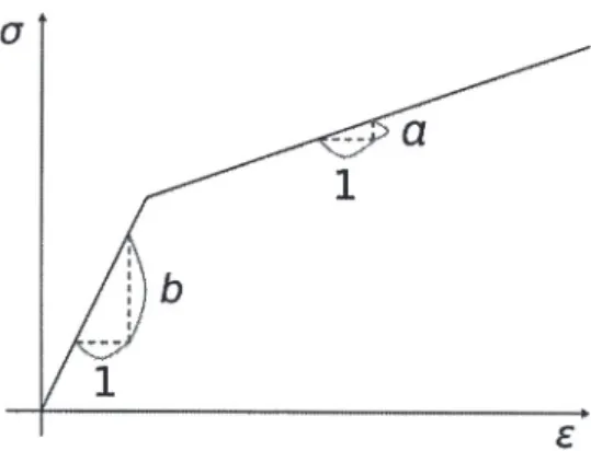 Figure 3: The relation of stress and strain in hardening process