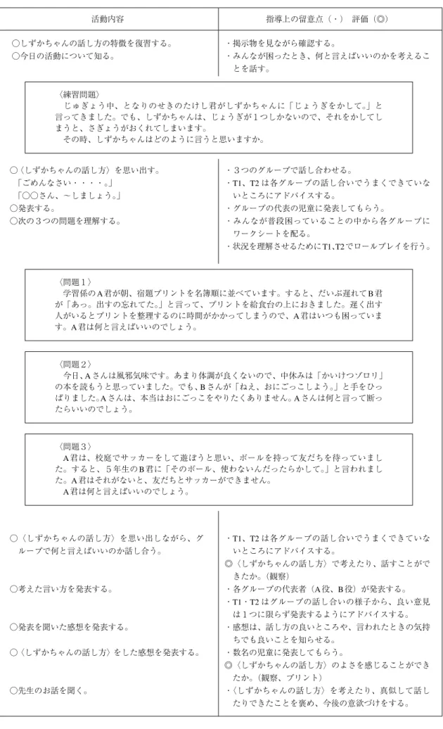Table 2　授業の展開例  活動内容 指導上の留意点（・）　評価（◎）  ○しずかちゃんの話し方の特徴を復習する。  ○今日の活動について知る。 ○  〈しずかちゃんの話し方〉を思い出す。 　「ごめんなさい・・・・。」 　「○○さん、～しましょう。」 ○発表する。 ○次の３つの問題を理解する。 ○〈しずかちゃんの話し方〉を思い出しながら、グ ループで何と言えばいいのか話し合う。 ○考えた言い方を発表する。 ・掲示物を見ながら確認する。 ・みんなが困ったとき、何と言えばいいのかを考えることを話す。・３つの