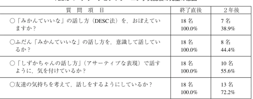 Table 4　アサーショントレーニング実施後の児童の意識 質　問　項　目 終了直後 ２年後 ○「みかんていいな」の話し方（DESC法）を，おぼえてい ますか？ 18 名 100.0% 7 名 38.9% ○ふだん「みかんていいな」の話し方を，意識して話してい るか？ 18 名 100.0% 8 名 44.4% ○「しずかちゃんの話し方」（アサーティブな表現）で話す ように，気を付けているか？ 18 名 100.0% 10 名 55.6% ○友達の気持ちを考えて，話しをするようにしているか？ 18 名 10