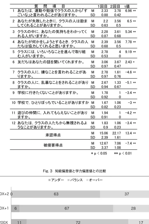 Table 5　各項目の平均　標準偏差  t検定結果　ｎ＝ 18 Fig.３  知能偏差値と学力偏差値との比較 Table 5 各項目の平均　標準偏差  t検定結果　 ｎ＝18 １回目 ２回目 t値M2.33 3.78 6.96 **SD0.880.42M2.23.566.5**SD0.630.5M2.283.61 5.34**SD0.870.68M2.393.56 7.78**SD0.680.5M2.784 9.19**SD0.530M3.063.67 2.43*SD0.970.47M2.781.61 -