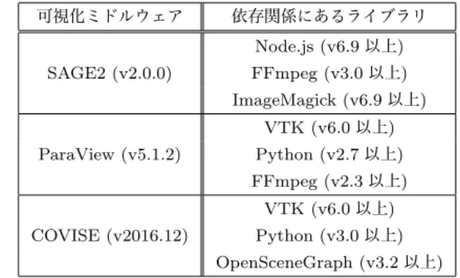 表 1 に示した SAGE2 ・ ParaView ・ COVISE が持つ依存関 係のように，共通するライブラリを使用するが，そのバー ジョンが異なるような依存関係がある．表 1 はこれら 3 つ の可視化ミドルウェアが持つ依存関係のごく一部であり，これらのミドルウェアを同一環境，同一計算機上に導入する場合は，ライブラリの競合毎に管理方法やインストールディレクトリを変更する必要がある．可視化ミドルウェア依存関係にあるライブラリNode.js (v6.9以上)SAGE2 (v2.0.0)FFmpeg (v3