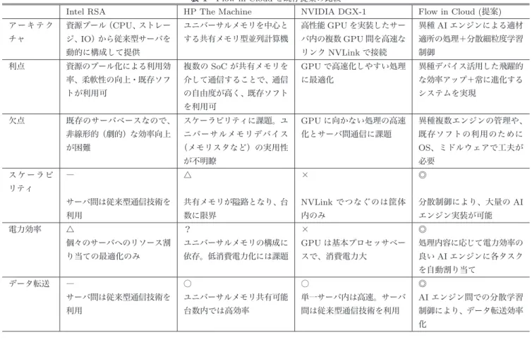 表 1 Flow in Cloud と既存提案の比較