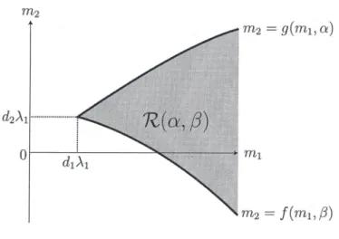 Figure 2: A sufficient region for the existence of positive solutions of (1.2)