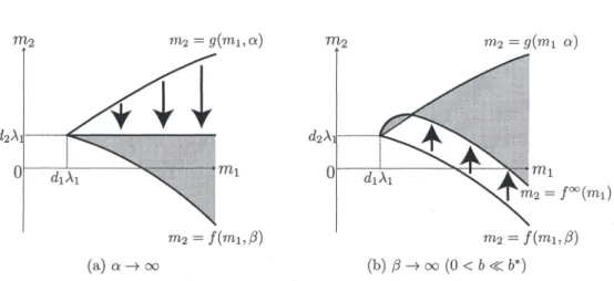 Figure 3: Asymptotic behaviors of  \mathcal{R}(\alpha, \beta) stated in Theorems 4.1 and 4.2.