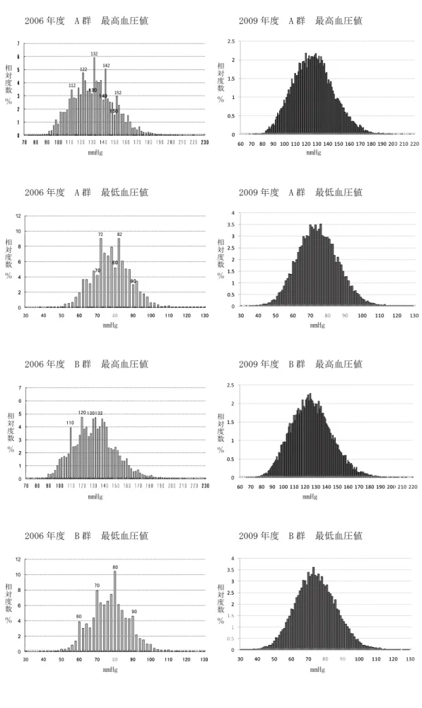 図 2　2006 ４ ） 、2009年度の保健所群（A、B 群）別、最高、最低血圧値のヒストグラム
