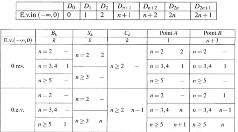Table 1: Spectrum of  H_{\lambda\mu} for  (\lambda,\mu) on  D_{k} and the edges of D for  n\geq 2