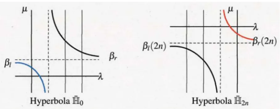 Figure 6: Two embedded eigenvalues or resonances of  H_{\lambda\mu}