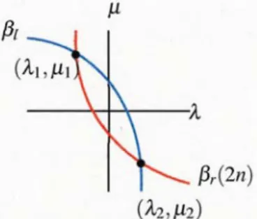 Figure 8: Crossing points of hyperbolas