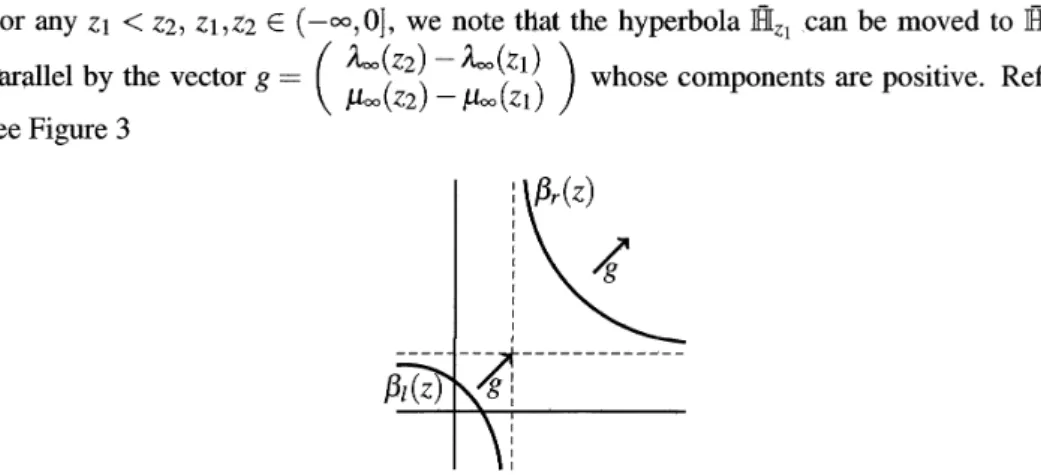 Figure 3: Hyperbola  \overline{\mathbb{H}}_{z} moves as  z approaches to  -\infty from  0.