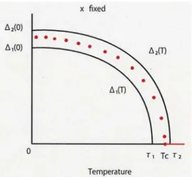 Figure 2: For each fixed  T , the solution  u_{0}(T, x) is between  \triangle_{1}(T) and  \triangle_{2}(T) .