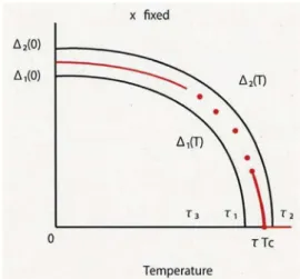 Figure 4: The graph of the solution  u_{0} near the transition temperature  T_{c}.