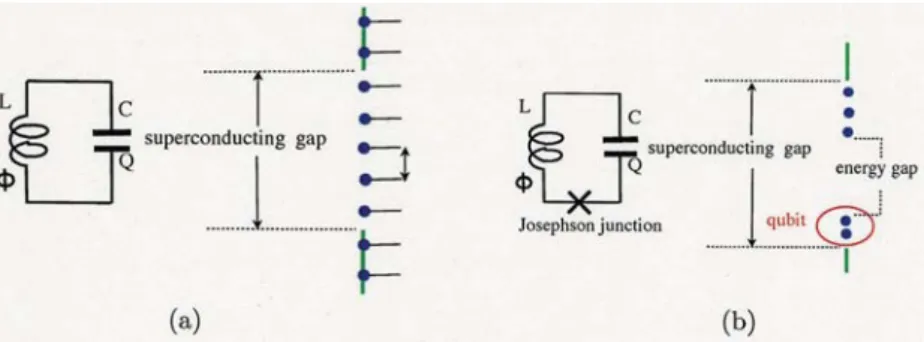 Figure 1: Superconducting LC circuit. (a) The superconducting LC circuit with no Josephson junction and its energy