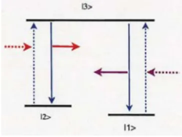 Figure 3: The  \Lambda ‐shaped 3‐level system.