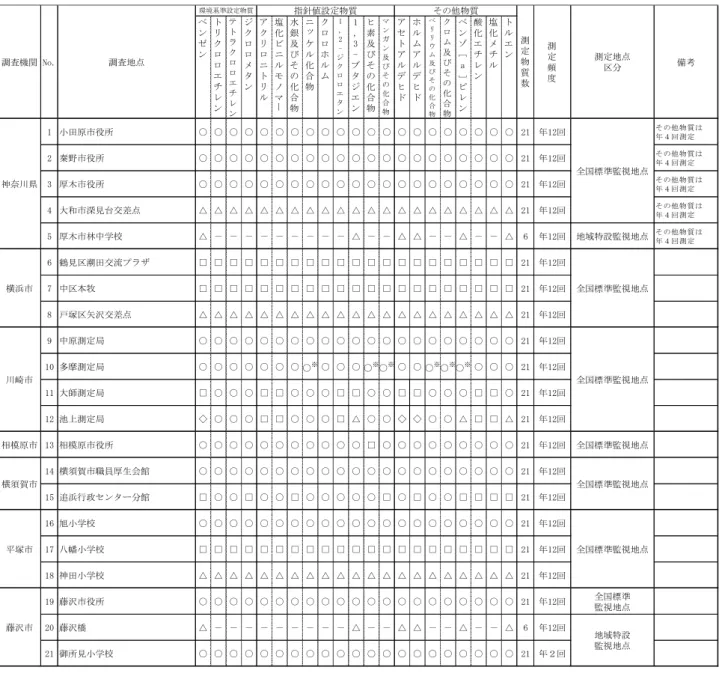 表 12  有害大気汚染物質モニタリング測定地点一覧  ※  騒音対策のため、ハイボリウムエアサンプラーの測定項目のみ多摩区生田浄水場で実施  注１）○は「一般環境」、△は「沿道」、□は「固定発生源周辺」、◇は「沿道かつ固定発生源周辺」の地点属性をそれぞれ示す。  注２）「－」は測定無しを示す。  ４  測定方法  「有害大気汚染物質測定方法マニュアル」（平成 23 年３月 環境省  水・大気環境局  大気環境 課編）に基づき実施した。 ベンゼントリクロロエチレン テトラクロロエチレン ジクロロメタン アク