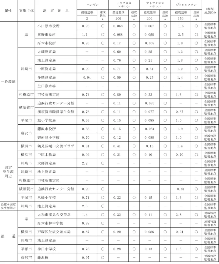 表 13 ベンゼン等の環境基準達成状況  単位： μg/㎥  *  「―」は測定を行っていないことを、「○」は環境基準達成を示す。 環境基準 環境基準 環境基準 環境基準3200200150 小田原市役所0.95○0.068○0.067○1.6 ○ 全国標準監視地点 秦野市役所1.1○0.088○0.058○3.5○全国標準監視地点 厚木市役所0.93○0.17○0.069○1.9○全国標準監視地点 大師測定局－－0.60○0.25○1.3○全国標準監視地点 池上測定局－－0.76○0.21○1.8○全国標