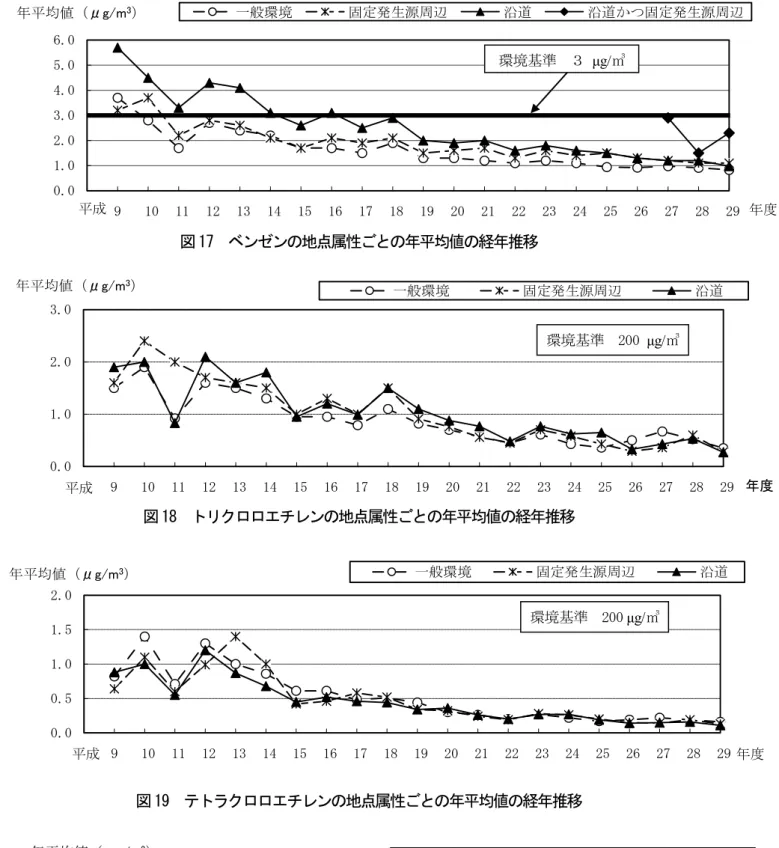 図 17  ベンゼンの地点属性ごとの年平均値の経年推移  図 18  トリクロロエチレンの地点属性ごとの年平均値の経年推移  図 19  テトラクロロエチレンの地点属性ごとの年平均値の経年推移  図 20  ジクロロメタンの地点属性ごとの年平均値の経年推移 0.01.02.03.04.05.06.09  10  11  12  13  14  15  16  17  18  19  20  21  22  23  24  25  26  27  28  29年平均値（μg/m3） 年度一般環境固定発生源周辺