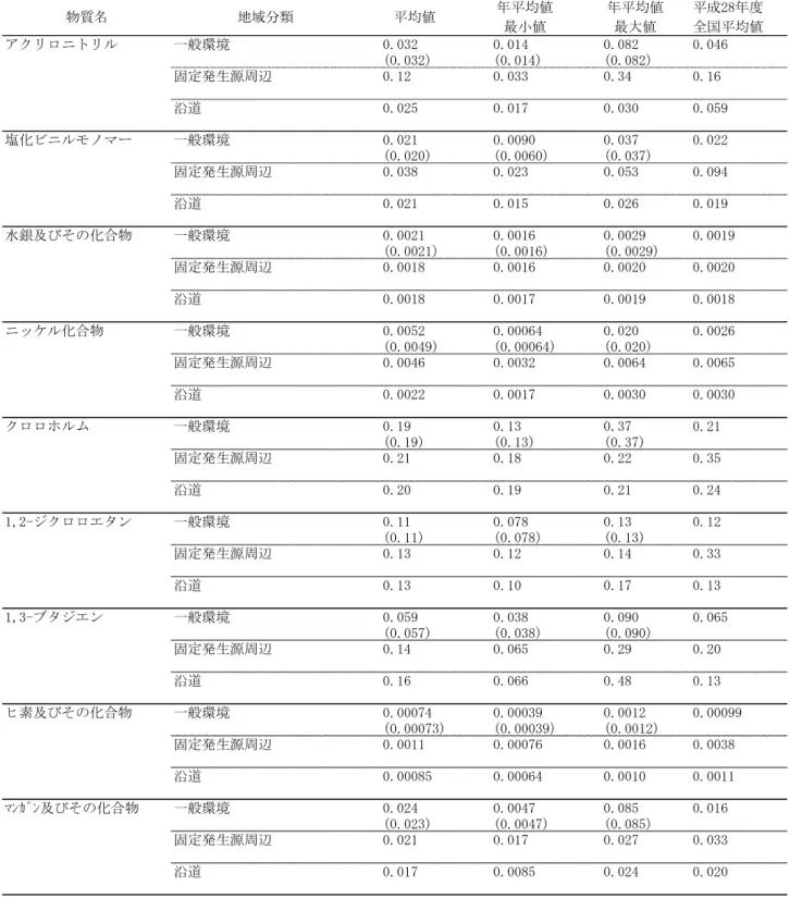 表 14  アクリロニトリル等指針値設定物質の測定結果の概要  単位： μg/㎥ 注１）括弧内の数字は年 12 回測定以外の地点も含めて評価した値  注２）各地点における年平均値を算出する際、検出下限値未満である測定値は検出下限値の 1/2 として算出した。年平均値 年平均値 平成28年度最小値最大値全国平均値アクリロニトリル一般環境0.0320.0140.0820.046(0.032)(0.014)(0.082)固定発生源周辺0.120.0330.340.16沿道0.0250.0170.0300.059塩