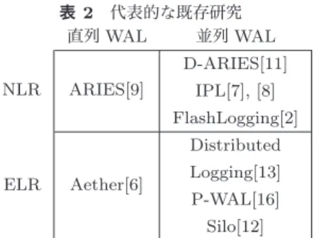 図 3 (a) 直列 WAL と (b) 並列 WAL のアーキテクチャの比較