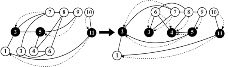 Figure 2: Let  X be a dominating set {1, 2, 3, 4, 5, 6}. An example of the maintenance of  C(X) and  D(X) 