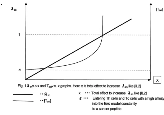 Fig.  1\lambda_{im}v.s.x and  T_{act}v.s.x graphs. Here  x is total effect to increase  \lambda_{im} like [1L2]