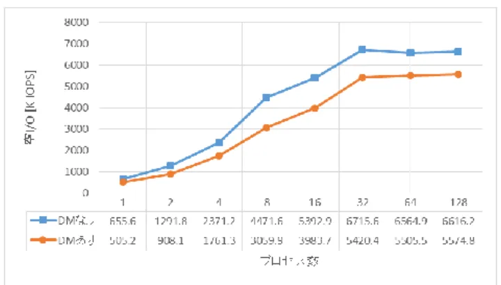 図  4: Device Mapper の有無による IOPS の違い  本章では，キャッシュヒットのスケーラビリティーを低下 させるボトルネック箇所を検討する．まずは，ブラックボ ックスとして活用していた Device Mapper (DM)フレームワ ーク[3]のオーバーヘッドを検討する．図  3，図  4 は Device  Mapper フレームワークを用いたブロックデバイスとプリ ミティブなブロックレイヤーAPI を用いたブロックデバイ スのそれぞれで空 I/O を処理した際のレイテンシーと IO