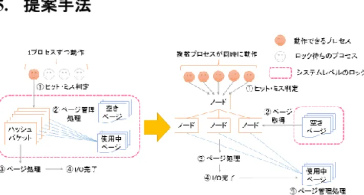 図  5:  プロトタイプと提案手法での I/O フローの比較  システムレベルのロックによる保護期間の短縮に向け， 提案手法では図  5 のようにページ管理処理を I/O 完了後に 遅延させる．ページ管理はシステムレベルで行われるため その管理データ構造である LRU 等の操作にはシステムレ ベルの排他制御が不可欠であるが，新たにページ管理処理 専用のスレッドを用意して，そのスレッドが I/O 処理が完 了したページに対して一括してページ管理処理を行うよう に I/O フローを変更することで I/O 処理