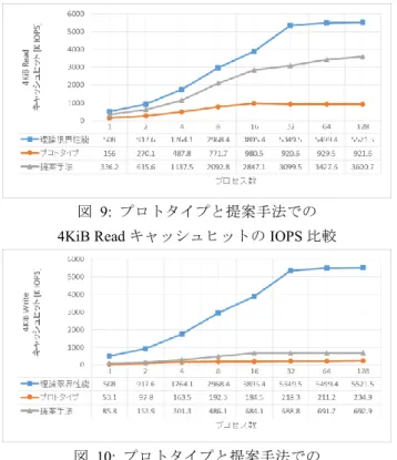 図  10:  プロトタイプと提案手法での  4KiB Write キャッシュヒットの IOPS 比較  図  8，図  9，図  10 はプロトタイプと提案手法でのレイ テンシーと 4KiB Read/Write キャッシュヒットの IOPS を比 較した図であるが，提案手法を用いることで課題であった スケーラビリティーが改善され， 4KiB Read/Write キャッシ ュヒットは 3428/692  K  IOPS とプロトタイプの 929/211  K  IOPS と比較して 3.7/3.3 倍に