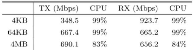 表 4 改良した構成でのネットワーク性能の測定結果 (TCP) TX (Mbps) CPU RX (Mbps) CPU 4KB 348.5 99% 923.7 99% 64KB 667.4 99% 665.2 99% 4MB 690.1 83% 656.2 84% 表 5 改良した構成でのファイル I/O 性能測定結果 (MB/s) Read Write Sequential (64KB) 176.7 121.9 Sequential (4MB) 212.4 132.2 Random (64KB) 63.1
